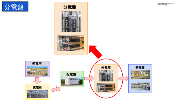 電気はどのように送られてくるの？配電盤と分電盤､制御盤の違いについても分かりやすく説明！ 将来ぼちぼちと…